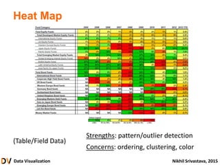 Data Visualization Nikhil Srivastava, 2015
Heat Map
(Table/Field Data)
Strengths: pattern/outlier detection
Concerns: ordering, clustering, color
 