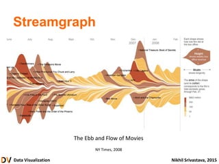 Data Visualization Nikhil Srivastava, 2015
The Ebb and Flow of Movies
NY Times, 2008
Streamgraph
 