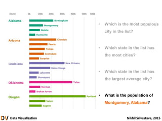 Data Visualization Nikhil Srivastava, 2015
• Which is the most populous
city in the list?
• Which state in the list has
the most cities?
• Which state in the list has
the largest average city?
• What is the population of
Montgomery, Alabama?
 