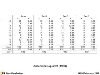 Data Visualization Nikhil Srivastava, 2015
Anscombe’s quartet (1973)
 