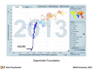 Data Visualization Nikhil Srivastava, 2015
Gapminder Foundation
 