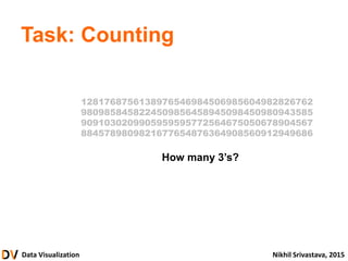 Data Visualization Nikhil Srivastava, 2015
Task: Counting
How many 3’s?
1281768756138976546984506985604982826762
9809858458224509856458945098450980943585
9091030209905959595772564675050678904567
8845789809821677654876364908560912949686
 