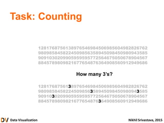 Data Visualization Nikhil Srivastava, 2015
Task: Counting
How many 3’s?
1281768756138976546984506985604982826762
9809858458224509856358945098450980943585
9091030209905959595772564675050678904567
8845789809821677654876364908560912949686
1281768756138976546984506985604982826762
9809858458224509856358945098450980943585
9091030209905959595772564675050678904567
8845789809821677654876364908560912949686
 