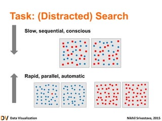 Data Visualization Nikhil Srivastava, 2015
Task: (Distracted) Search
Slow, sequential, conscious
Rapid, parallel, automatic
 