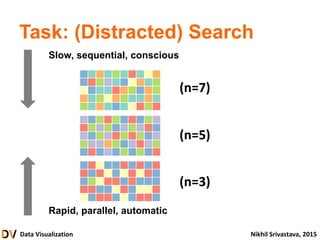 Data Visualization Nikhil Srivastava, 2015
Task: (Distracted) Search
Slow, sequential, conscious
Rapid, parallel, automatic
(n=7)
(n=5)
(n=3)
 