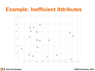 Data Visualization Nikhil Srivastava, 2015
Example: Inefficient Attributes
 