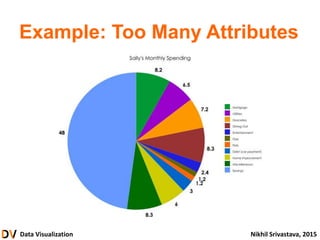 Data Visualization Nikhil Srivastava, 2015
Example: Too Many Attributes
 