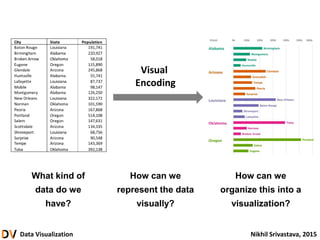 Data Visualization Nikhil Srivastava, 2015
What kind of
data do we
have?
How can we
represent the data
visually?
How can we
organize this into a
visualization?
Visual
Encoding
 