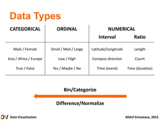 Data Visualization Nikhil Srivastava, 2015
Data Types
CATEGORICAL ORDINAL NUMERICAL
Interval Ratio
Male / Female
Asia / Africa / Europe
True / False
Small / Med / Large
Low / High
Yes / Maybe / No
Latitude/Longitude
Compass direction
Time (event)
Length
Count
Time (duration)
Bin/Categorize
Difference/Normalize
 