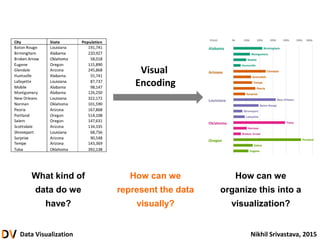 Data Visualization Nikhil Srivastava, 2015
What kind of
data do we
have?
How can we
represent the data
visually?
How can we
organize this into a
visualization?
Visual
Encoding
 