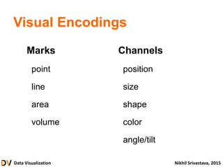Data Visualization Nikhil Srivastava, 2015
Visual Encodings
Marks
point
line
area
volume
Channels
position
size
shape
color
angle/tilt
 