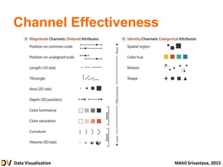 Data Visualization Nikhil Srivastava, 2015
Channel Effectiveness
 
