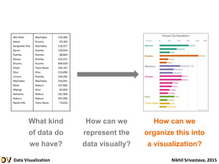Data Visualization Nikhil Srivastava, 2015
What kind
of data do
we have?
How can we
represent the
data visually?
How can we
organize this into
a visualization?
Athi River Machakos 139,380
Awasi Kisumu 93,369
Kangundo-Tala Machakos 218,557
Karuri Kiambu 129,934
Kiambu Kiambu 88,869
Kikuyu Kiambu 233,231
Kisumu Kisumu 409,928
Kitale Trans-Nzoia 106,187
Kitui Kitui 155,896
Limuru Kiambu 104,282
Machakos Machakos 150,041
Molo Nakuru 107,806
Mwingi Kitui 83,803
Naivasha Nakuru 181,966
Nakuru Nakuru 307,990
Nandi Hills Trans-Nzoia 73,626
 
