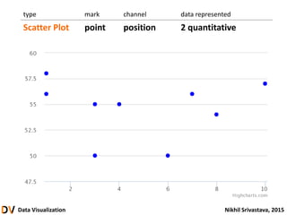 Data Visualization Nikhil Srivastava, 2015
type mark channel data represented
Scatter Plot point position 2 quantitative
 