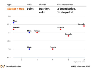 Data Visualization Nikhil Srivastava, 2015
type mark channel data represented
Scatter + Hue point position,
color
2 quantitative,
1 categorical
 