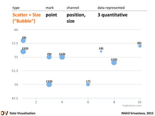 Data Visualization Nikhil Srivastava, 2015
type mark channel data represented
Scatter + Size
(“Bubble”)
point position,
size
3 quantitative
 