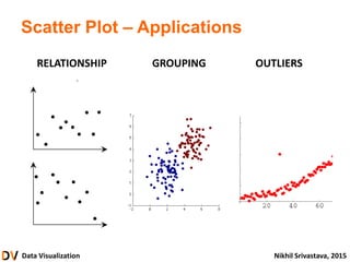 Data Visualization Nikhil Srivastava, 2015
Scatter Plot – Applications
RELATIONSHIP GROUPING OUTLIERS
 