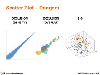 Data Visualization Nikhil Srivastava, 2015
Scatter Plot – Dangers
OCCLUSION
(DENSITY)
OCCLUSION
(OVERLAP)
3-D
 