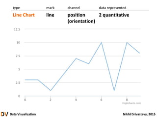 Data Visualization Nikhil Srivastava, 2015
type mark channel data represented
Line Chart line position
(orientation)
2 quantitative
 