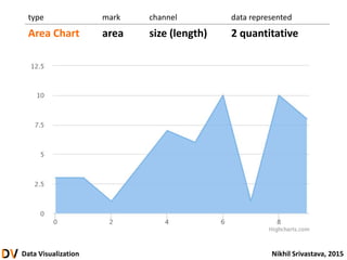 Data Visualization Nikhil Srivastava, 2015
type mark channel data represented
Area Chart area size (length) 2 quantitative
 