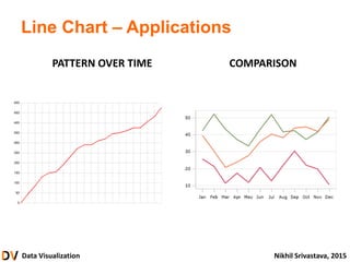 Data Visualization Nikhil Srivastava, 2015
Line Chart – Applications
PATTERN OVER TIME COMPARISON
 