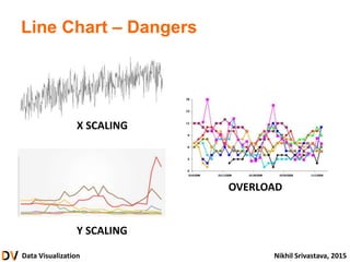 Data Visualization Nikhil Srivastava, 2015
Line Chart – Dangers
Y SCALING
X SCALING
OVERLOAD
 