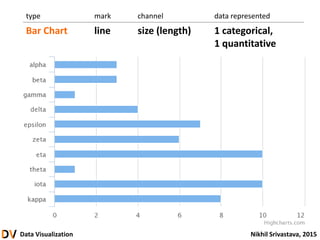 Data Visualization Nikhil Srivastava, 2015
type mark channel data represented
Bar Chart line size (length) 1 categorical,
1 quantitative
 