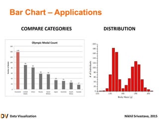 Data Visualization Nikhil Srivastava, 2015
Bar Chart – Applications
COMPARE CATEGORIES DISTRIBUTION
 