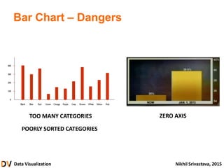 Data Visualization Nikhil Srivastava, 2015
Bar Chart – Dangers
TOO MANY CATEGORIES
POORLY SORTED CATEGORIES
ZERO AXIS
 