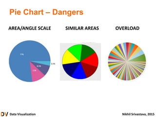 Data Visualization Nikhil Srivastava, 2015
Pie Chart – Dangers
AREA/ANGLE SCALE SIMILAR AREAS OVERLOAD
 