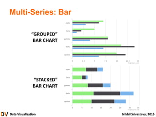 Data Visualization Nikhil Srivastava, 2015
Multi-Series: Bar
“GROUPED”
BAR CHART
“STACKED”
BAR CHART
 