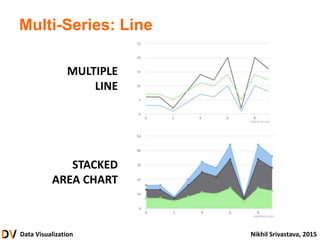 Data Visualization Nikhil Srivastava, 2015
Multi-Series: Line
MULTIPLE
LINE
STACKED
AREA CHART
 