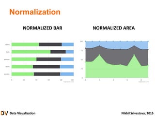 Data Visualization Nikhil Srivastava, 2015
Normalization
NORMALIZED BAR NORMALIZED AREA
 