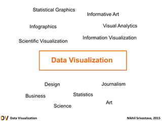 Data Visualization Nikhil Srivastava, 2015
Data Visualization
Information Visualization
Scientific Visualization
Infographics
Statistical Graphics
Informative Art
Art
Science
Statistics
JournalismDesign
Visual Analytics
Business
 