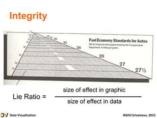 Data Visualization Nikhil Srivastava, 2015
Integrity
Lie Ratio =
size of effect in graphic
size of effect in data
 