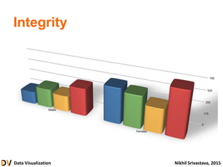 Data Visualization Nikhil Srivastava, 2015
Integrity
 
