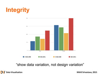 Data Visualization Nikhil Srivastava, 2015
Integrity
“show data variation, not design variation”
 
