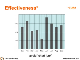 Data Visualization Nikhil Srivastava, 2015
Effectiveness* *Tufte
avoid “chart junk”
 