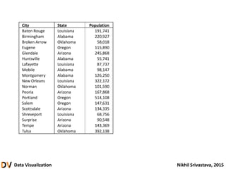 Data Visualization Nikhil Srivastava, 2015
City State Population
Baton Rouge Louisiana 191,741
Birmingham Alabama 220,927
Broken Arrow Oklahoma 58,018
Eugene Oregon 115,890
Glendale Arizona 245,868
Huntsville Alabama 55,741
Lafayette Louisiana 87,737
Mobile Alabama 98,147
Montgomery Alabama 126,250
New Orleans Louisiana 322,172
Norman Oklahoma 101,590
Peoria Arizona 167,868
Portland Oregon 514,108
Salem Oregon 147,631
Scottsdale Arizona 134,335
Shreveport Louisiana 68,756
Surprise Arizona 90,548
Tempe Arizona 143,369
Tulsa Oklahoma 392,138
 