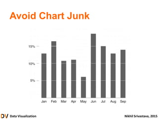 Data Visualization Nikhil Srivastava, 2015
Avoid Chart Junk
 