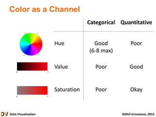 Data Visualization Nikhil Srivastava, 2015
Color as a Channel
Categorical Quantitative
Hue Good
(6-8 max)
Poor
Value Poor Good
Saturation Poor Okay
 