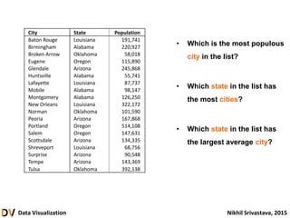 Data Visualization Nikhil Srivastava, 2015
• Which is the most populous
city in the list?
• Which state in the list has
the most cities?
• Which state in the list has
the largest average city?
City State Population
Baton Rouge Louisiana 191,741
Birmingham Alabama 220,927
Broken Arrow Oklahoma 58,018
Eugene Oregon 115,890
Glendale Arizona 245,868
Huntsville Alabama 55,741
Lafayette Louisiana 87,737
Mobile Alabama 98,147
Montgomery Alabama 126,250
New Orleans Louisiana 322,172
Norman Oklahoma 101,590
Peoria Arizona 167,868
Portland Oregon 514,108
Salem Oregon 147,631
Scottsdale Arizona 134,335
Shreveport Louisiana 68,756
Surprise Arizona 90,548
Tempe Arizona 143,369
Tulsa Oklahoma 392,138
 