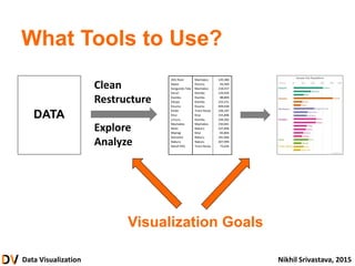 Data Visualization Nikhil Srivastava, 2015
What Tools to Use?
Athi River Machakos 139,380
Awasi Kisumu 93,369
Kangundo-Tala Machakos 218,557
Karuri Kiambu 129,934
Kiambu Kiambu 88,869
Kikuyu Kiambu 233,231
Kisumu Kisumu 409,928
Kitale Trans-Nzoia 106,187
Kitui Kitui 155,896
Limuru Kiambu 104,282
Machakos Machakos 150,041
Molo Nakuru 107,806
Mwingi Kitui 83,803
Naivasha Nakuru 181,966
Nakuru Nakuru 307,990
Nandi Hills Trans-Nzoia 73,626
Clean
Restructure
Explore
Analyze
DATA
Visualization Goals
 