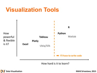 Data Visualization Nikhil Srivastava, 2015
Visualization Tools
Excel
Tableau
Plotly
Python
R
Matlab
Ubiq/Silk
How hard is it to learn?
How
powerful
& flexible
is it?
I’ll have to write code
 