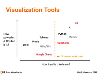 Data Visualization Nikhil Srivastava, 2015
Visualization Tools
Excel
Tableau
Plotly
Python
R
Matlab
Ubiq/Silk
How hard is it to learn?
How
powerful
& flexible
is it?
Google Charts
Highcharts
d3
I’ll have to write code
 