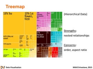Data Visualization Nikhil Srivastava, 2015
Treemap
(Hierarchical Data)
Strengths:
nested relationships
Concerns:
order, aspect ratio
 