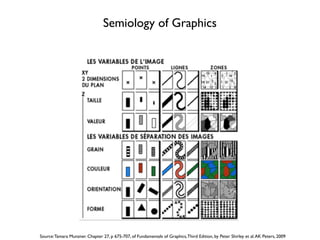 Semiology of Graphics




Source: Tamara Munzner. Chapter 27, p 675-707, of Fundamentals of Graphics, Third Edition, by Peter Shirley et al. AK Peters, 2009
 