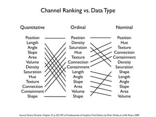 Channel Ranking vs. Data Type

Quantitative                                           Ordinal                                          Nominal

   Position                                          Position                                          Position
    Length                                           Density                                              Hue
    Angle                                           Saturation                                         Texture
     Slope                                              Hue                                          Connection
     Area                                            Texture                                         Containment
   Volume                                          Connection                                          Density
   Density                                         Containment                                        Saturation
  Saturation                                          Length                                            Shape
      Hue                                             Angle                                             Length
   Texture                                             Slope                                            Angle
 Connection                                            Area                                              Slope
 Containment                                         Volume                                              Area
    Shape                                             Shape                                            Volume



Source: Tamara Munzner. Chapter 27, p 675-707, of Fundamentals of Graphics, Third Edition, by Peter Shirley et al. AK Peters, 2009
 