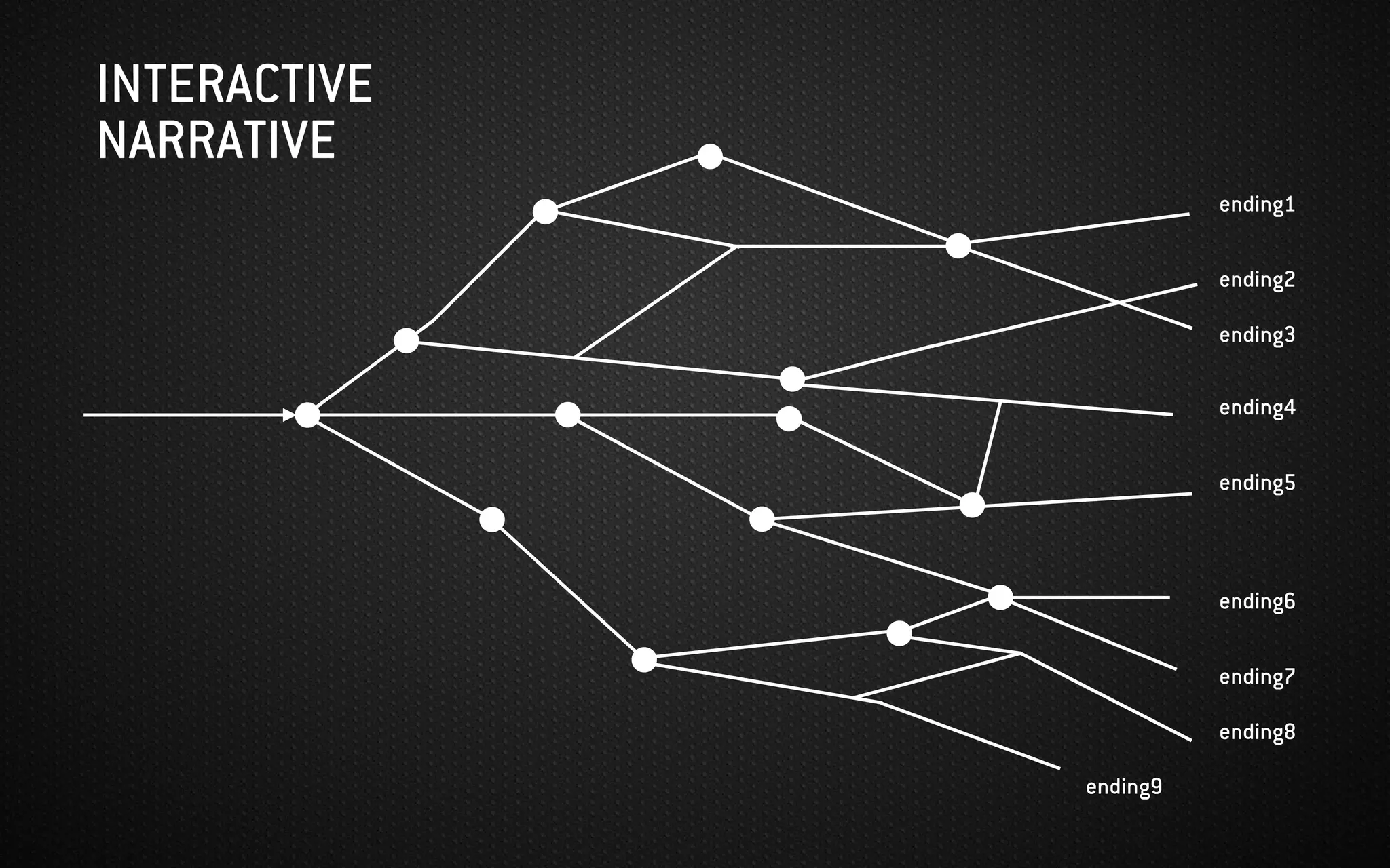 INTERACTIVE
NARRATIVE
ending1
ending2
ending3
ending4
ending5
ending6
ending7
ending8
ending9
 