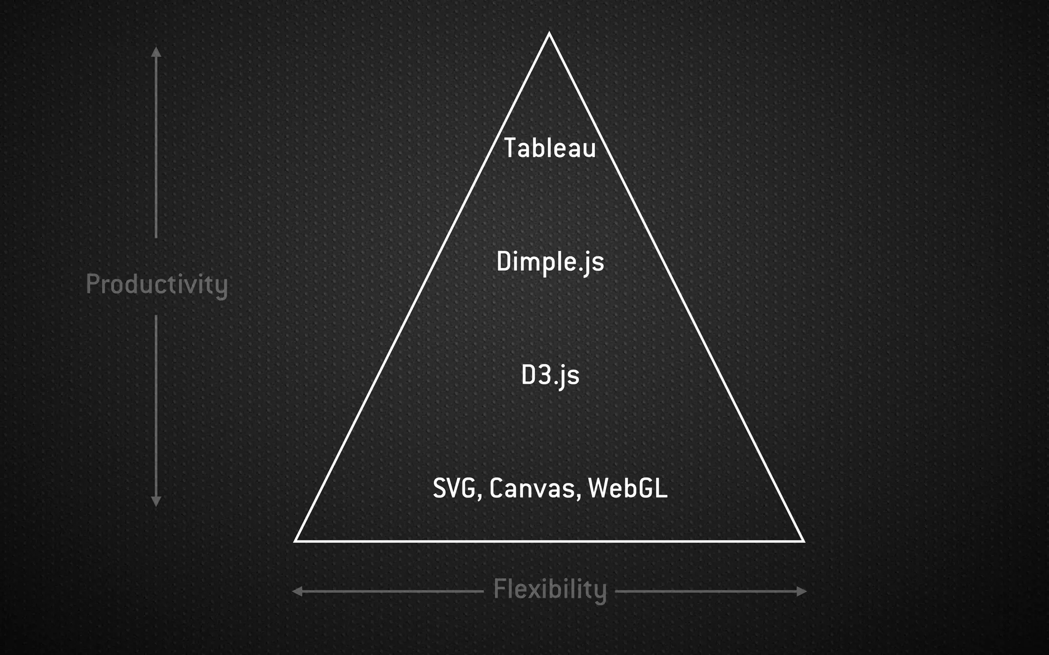 Flexibility
Productivity
SVG, Canvas, WebGL
D3.js
Dimple.js
Tableau
 
